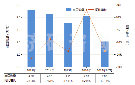 2013-2017年7月中國其他僅含氟和氯的甲烷、乙烷及丙烷的鹵化衍生物(HS29037910)出口量及增速統(tǒng)計(jì)
